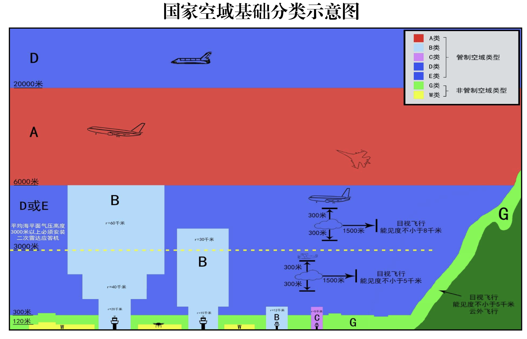 Image source: Civil Aviation Administration of China. Schematic diagram of basic classification of national airspace KellyOnTech